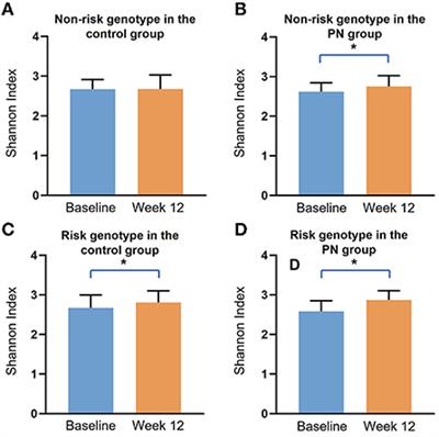 Gut microbiota modulates differential lipid metabolism outcomes associated with FTO gene polymorphisms in response to personalized nutrition intervention